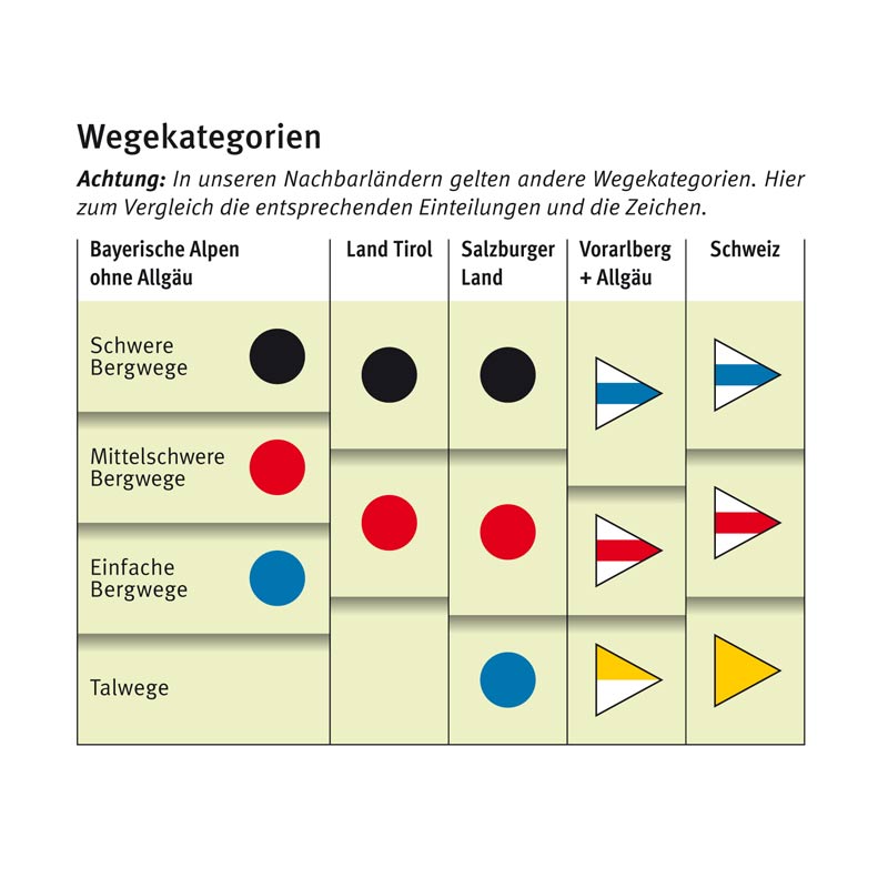 Wegekategorien: Deutschland, Österreich und Schweiz im Vergleich, Quelle: DAV